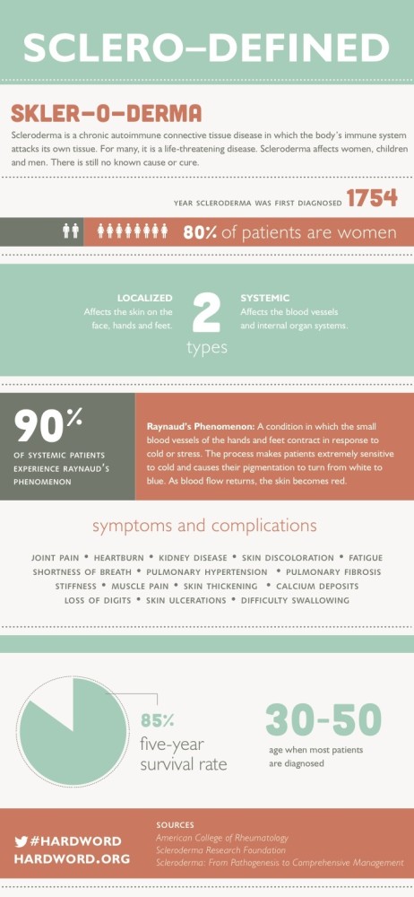Scleroderma Aware Infographic Updated