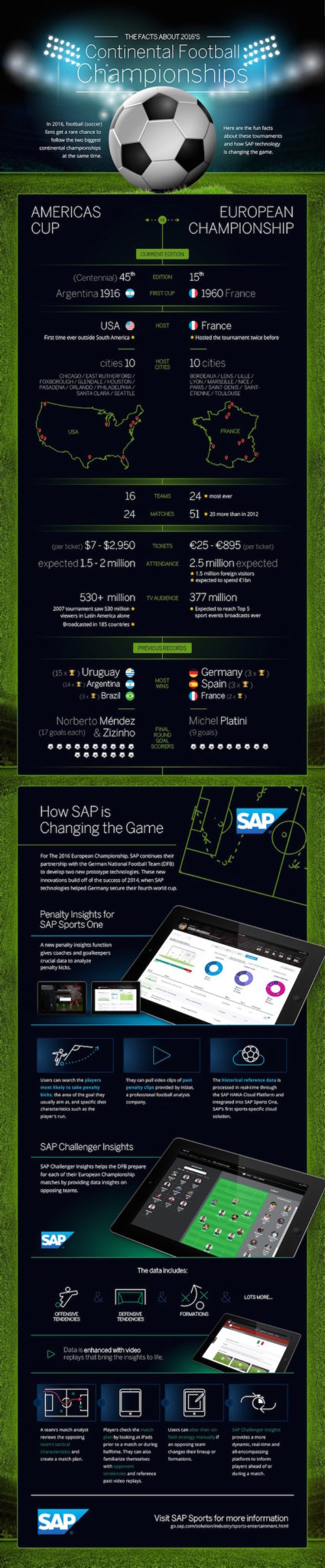 Soccer has gone global... SAP changing football infographic